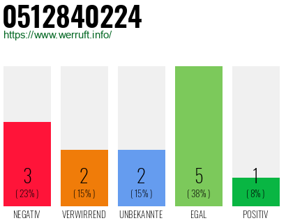 Rufnummer 0512840224 Telefonnummer 0512840224