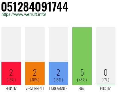 Rufnummer 051284091744 Telefonnummer 051284091744