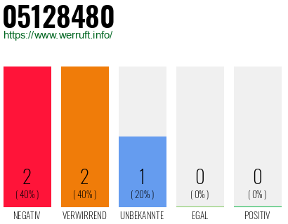 Rufnummer 05128480 Telefonnummer 05128480