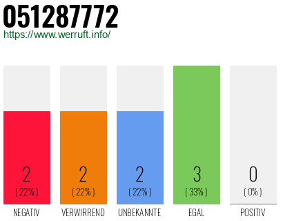 Rufnummer 051287772 Telefonnummer 051287772