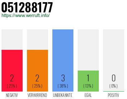 Rufnummer 051288177 Telefonnummer 051288177