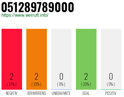 Rufnummer 051289789000 Telefonnummer 051289789000