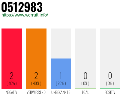 Rufnummer 0512983 Telefonnummer 0512983