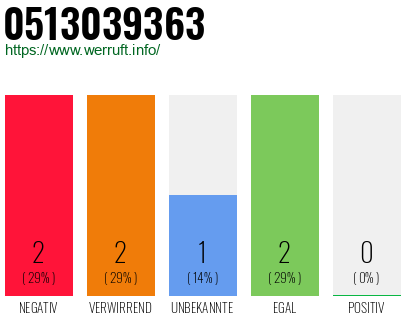 Rufnummer 0513039363 Telefonnummer 0513039363