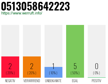 Rufnummer 0513058642223 Telefonnummer 0513058642223