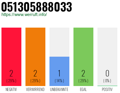 Rufnummer 051305888033 Telefonnummer 051305888033