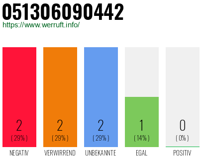 Rufnummer 051306090442 Telefonnummer 051306090442