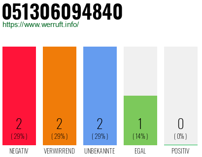 Rufnummer 051306094840 Telefonnummer 051306094840