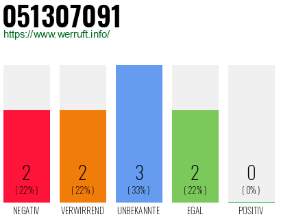 Rufnummer 051307091 Telefonnummer 051307091