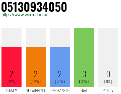 Rufnummer 05130934050 Telefonnummer 05130934050