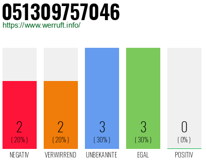 Rufnummer 051309757046 Telefonnummer 051309757046