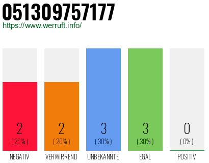 Rufnummer 051309757177 Telefonnummer 051309757177