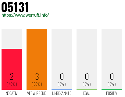 Rufnummer 05131 Telefonnummer 05131