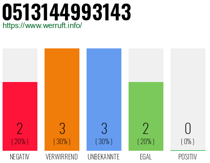 Rufnummer 0513144993143 Telefonnummer 0513144993143