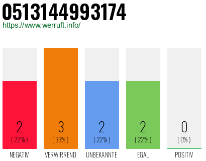 Rufnummer 0513144993174 Telefonnummer 0513144993174