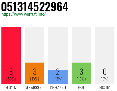 Rufnummer 051314522964 Telefonnummer 051314522964