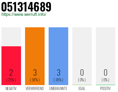 Rufnummer 051314689 Telefonnummer 051314689