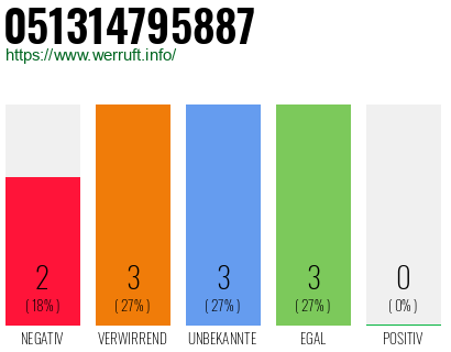 Rufnummer 051314795887 Telefonnummer 051314795887