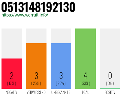 Rufnummer 0513148192130 Telefonnummer 0513148192130