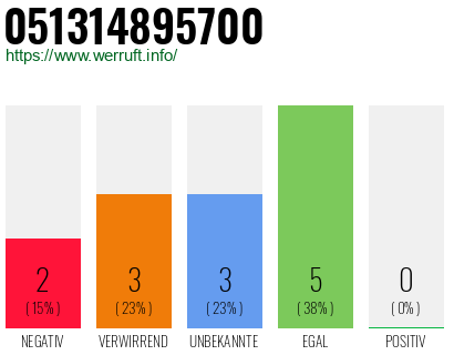 Rufnummer 051314895700 Telefonnummer 051314895700