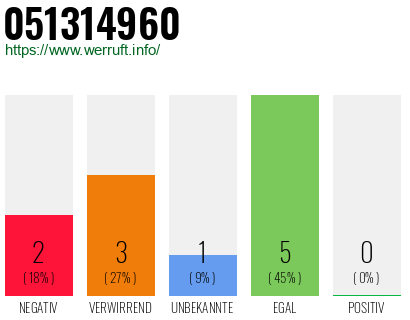 Rufnummer 051314960 Telefonnummer 051314960