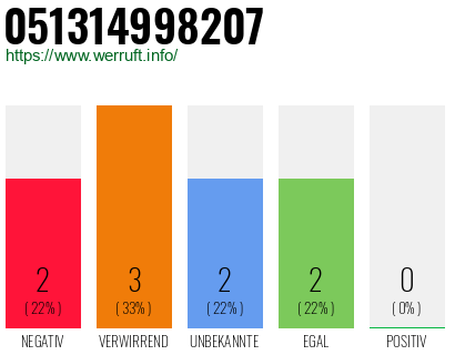Rufnummer 051314998207 Telefonnummer 051314998207