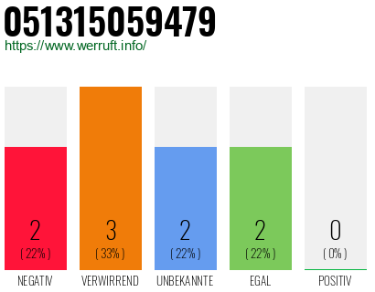 Rufnummer 051315059479 Telefonnummer 051315059479