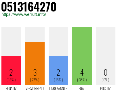 Rufnummer 0513164270 Telefonnummer 0513164270