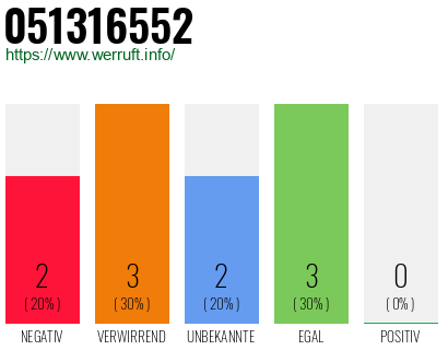 Rufnummer 051316552 Telefonnummer 051316552
