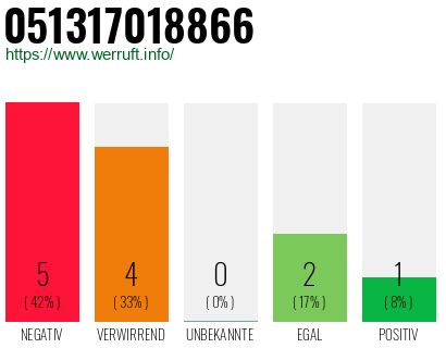 Rufnummer 051317018866 Telefonnummer 051317018866