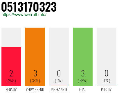 Rufnummer 0513170323 Telefonnummer 0513170323