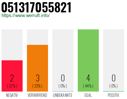 Rufnummer 051317055821 Telefonnummer 051317055821