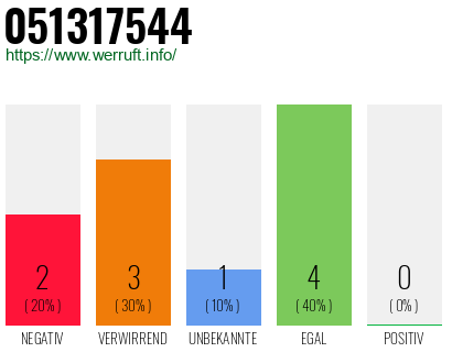 Rufnummer 051317544 Telefonnummer 051317544