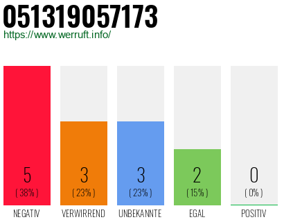 Rufnummer 051319057173 Telefonnummer 051319057173