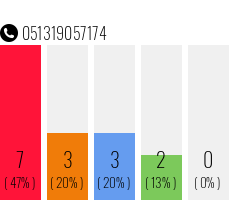 Rufnummer 051319057174 Telefonnummer 051319057174