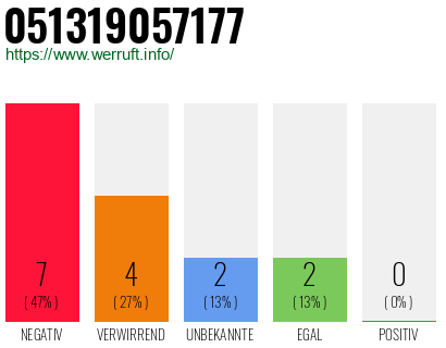 Rufnummer 051319057177 Telefonnummer 051319057177