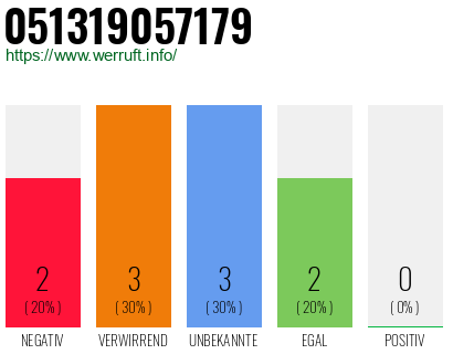 Rufnummer 051319057179 Telefonnummer 051319057179