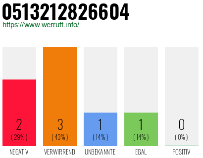 Rufnummer 0513212826604 Telefonnummer 0513212826604