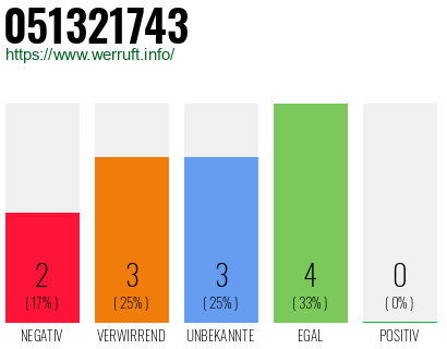 Rufnummer 051321743 Telefonnummer 051321743