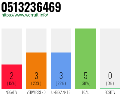 Rufnummer 0513236469 Telefonnummer 0513236469