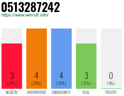 Rufnummer 0513287242 Telefonnummer 0513287242