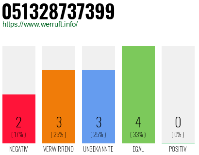 Rufnummer 051328737399 Telefonnummer 051328737399