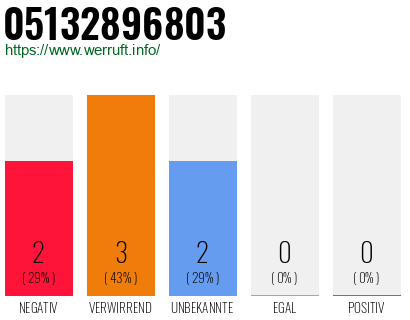 Rufnummer 05132896803 Telefonnummer 05132896803