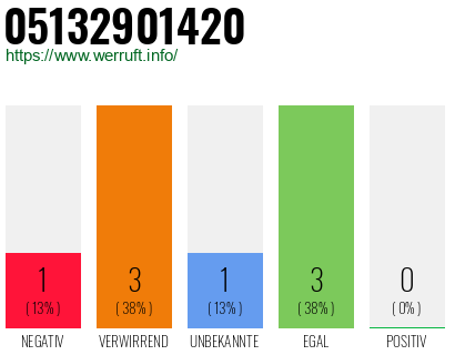 Telefonnummer 05132901420