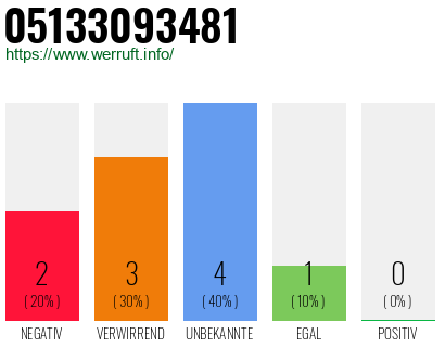 Rufnummer 05133093481 Telefonnummer 05133093481