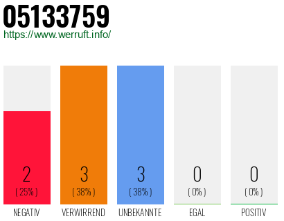 Rufnummer 05133759 Telefonnummer 05133759