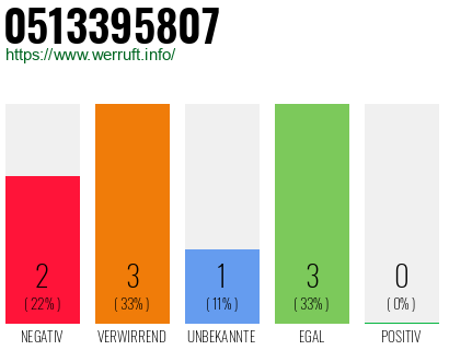 Rufnummer 0513395807 Telefonnummer 0513395807