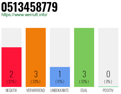 Rufnummer 0513458779 Telefonnummer 0513458779
