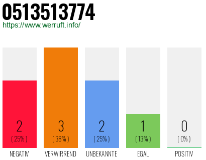 Rufnummer 0513513774 Telefonnummer 0513513774