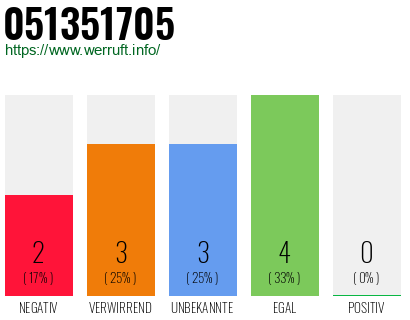 Rufnummer 051351705 Telefonnummer 051351705